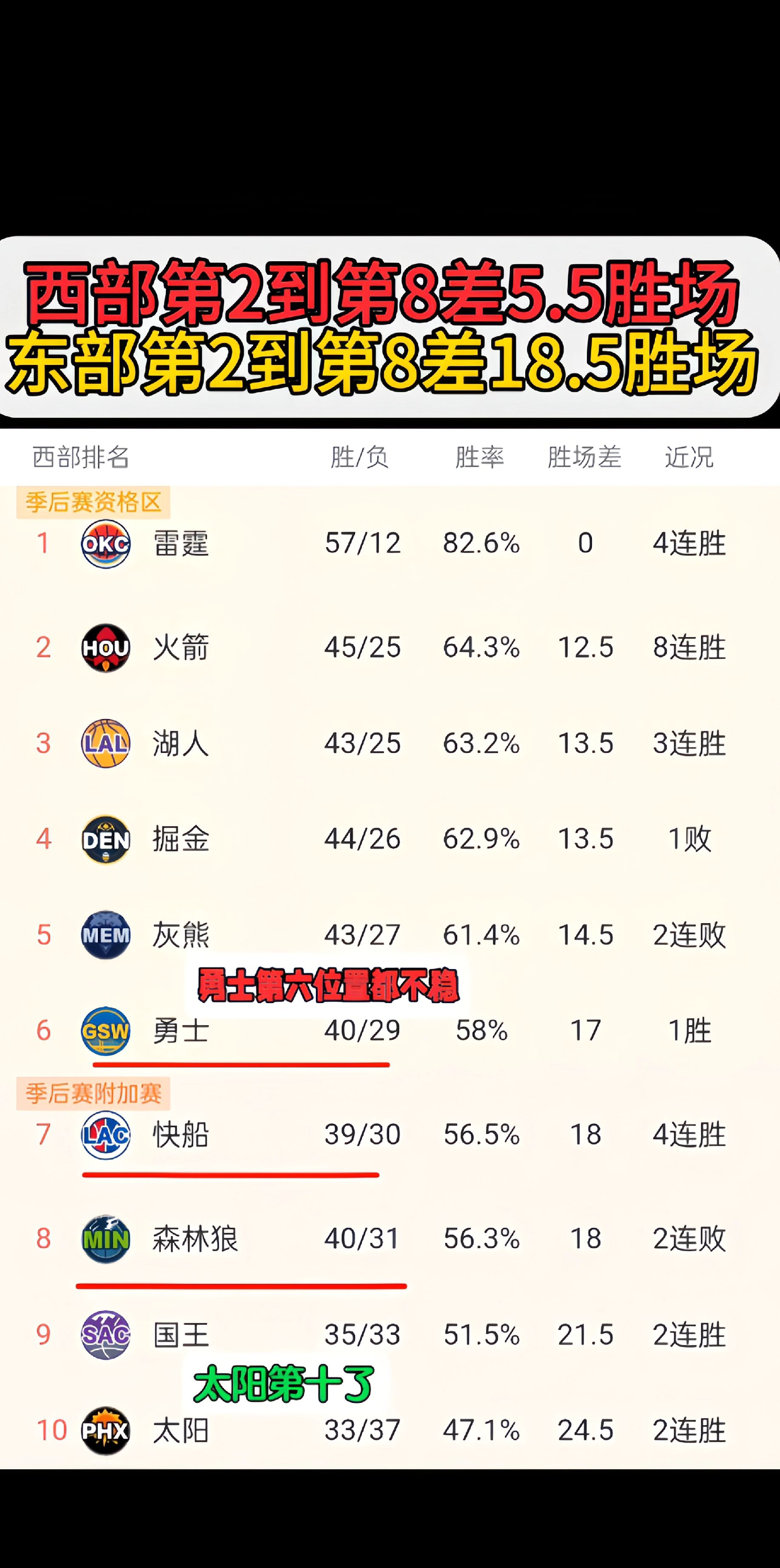 勇士双星表现优异，率队斩获连胜，战绩斐然